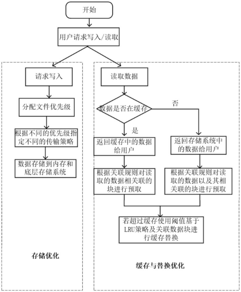 基于Alluxio的數(shù)據(jù)存儲(chǔ)和緩存優(yōu)化方法及系統(tǒng)與流程