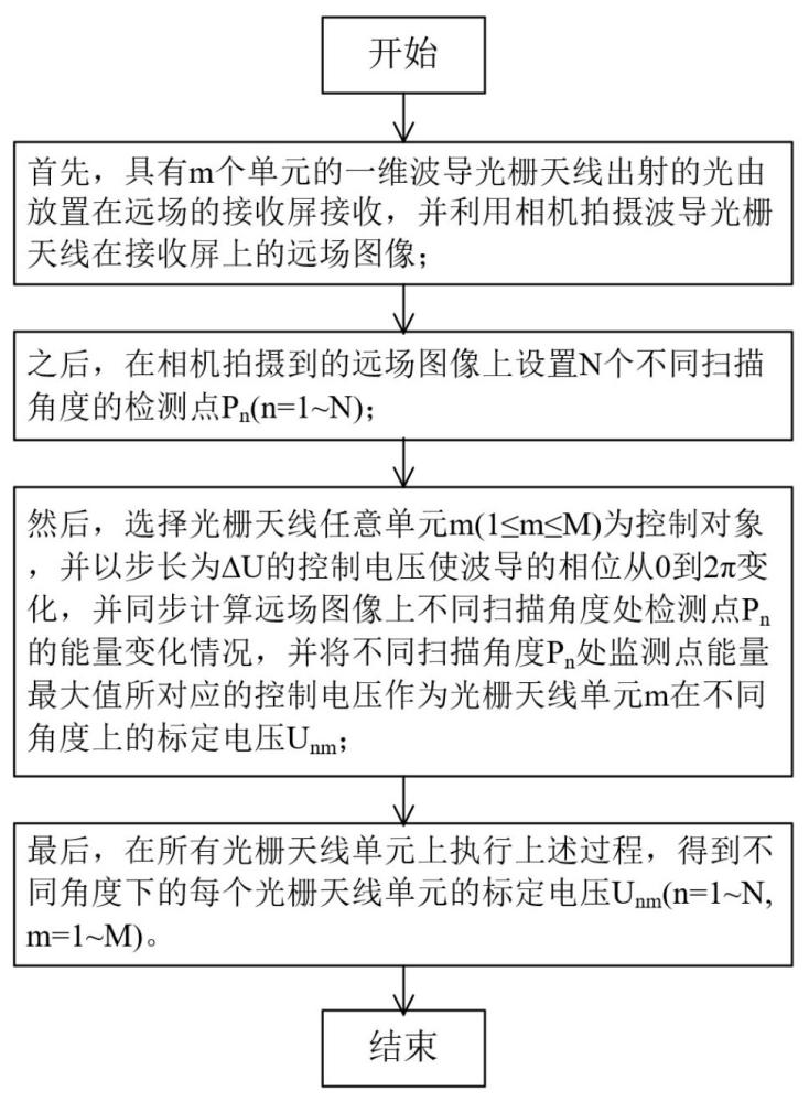 一種用于波導(dǎo)光柵天線的多掃描角度并行相位標(biāo)定方法