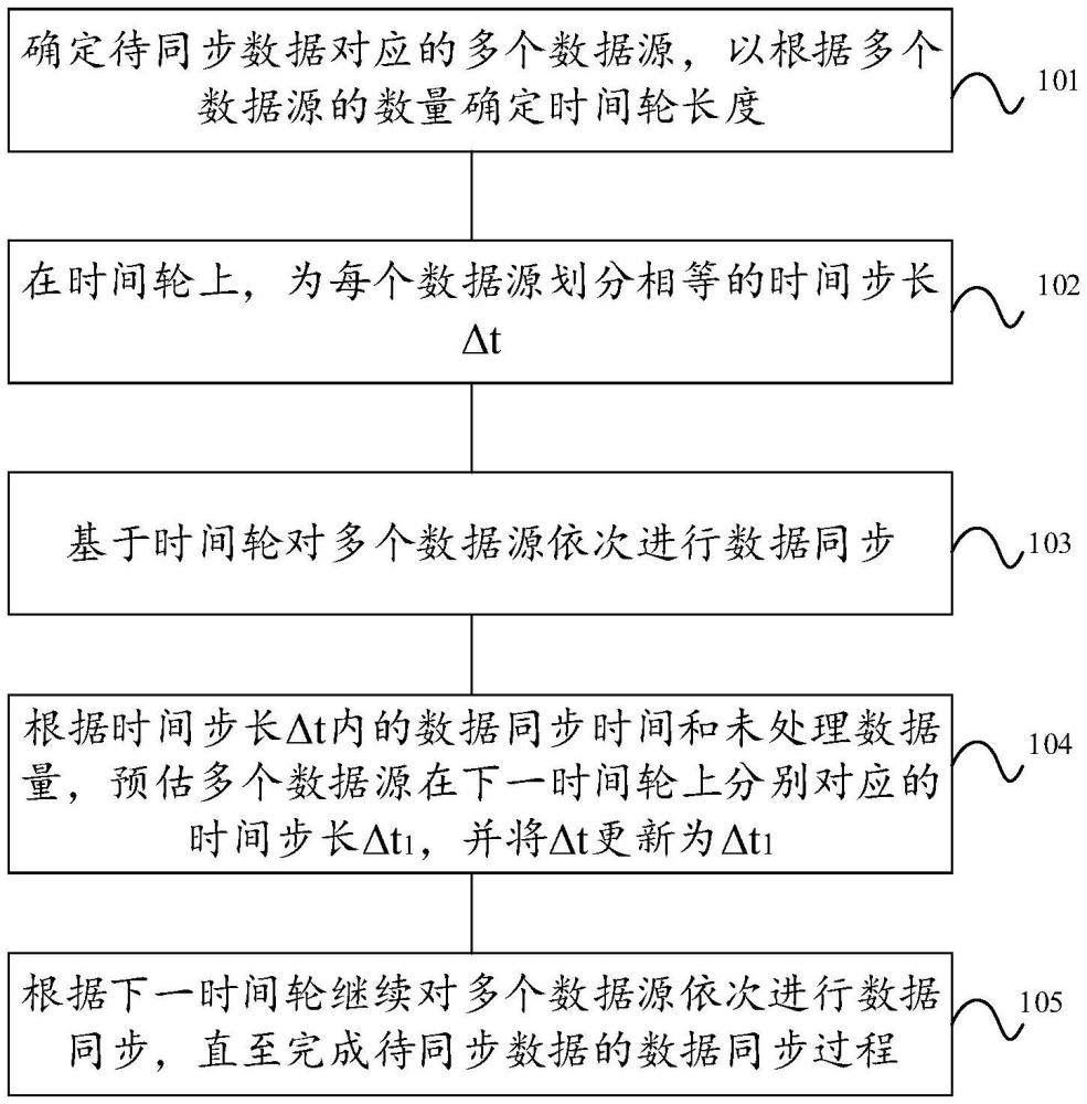 一種多數(shù)據(jù)源的數(shù)據(jù)同步方法、設(shè)備及介質(zhì)與流程