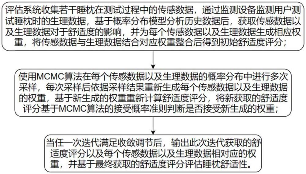 基于多源數(shù)據(jù)監(jiān)測(cè)的睡枕舒適性評(píng)估方法與流程