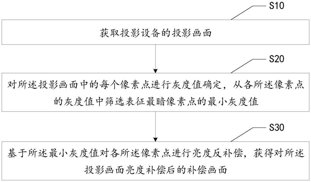 亮度補(bǔ)償方法、裝置、設(shè)備及存儲(chǔ)介質(zhì)與流程