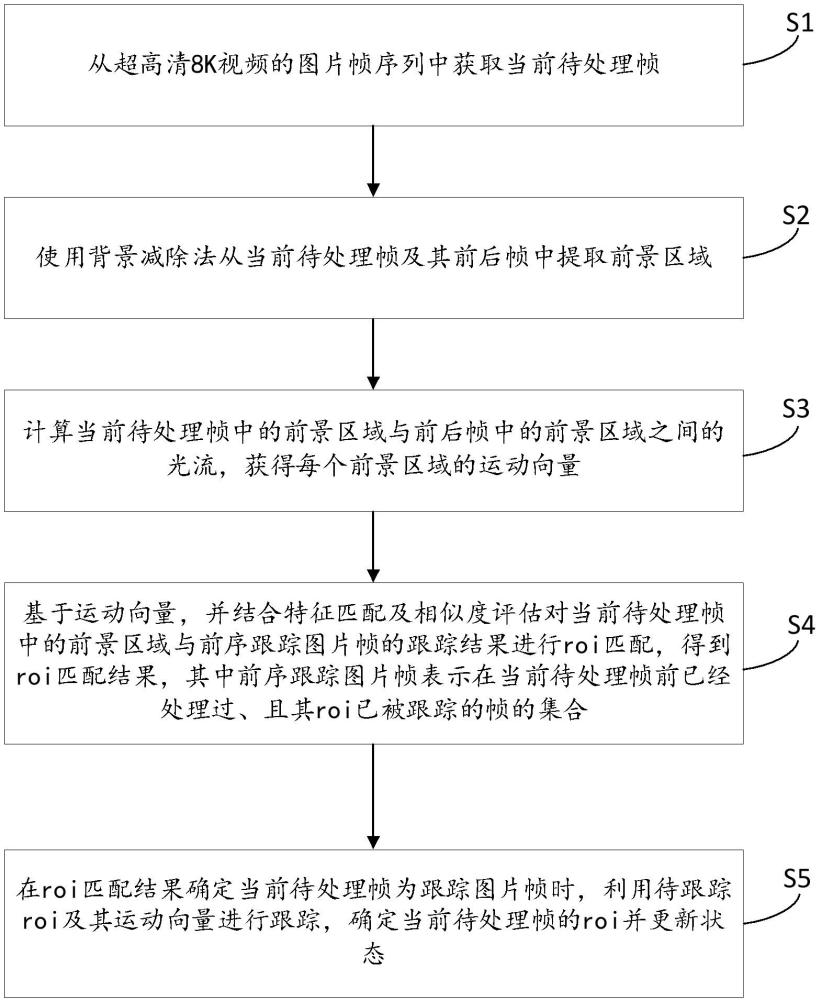 一種基于超高清8k視頻的智能roi檢測(cè)方法及其系統(tǒng)與流程