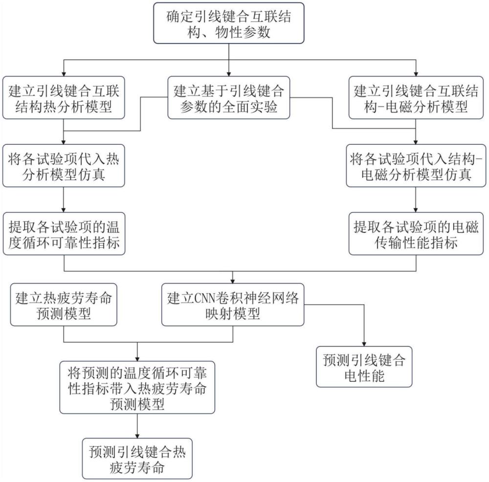 一種面向引線鍵合熱疲勞壽命與電性能的多目標(biāo)預(yù)測方法與流程