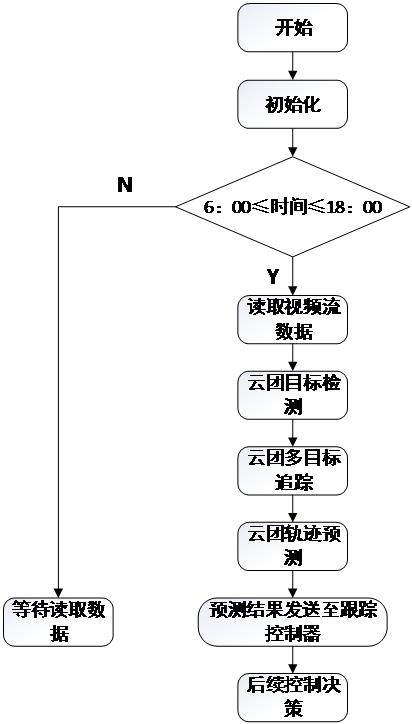 基于追踪摄像头动态特征快速捕捉的云团轨迹预测方法