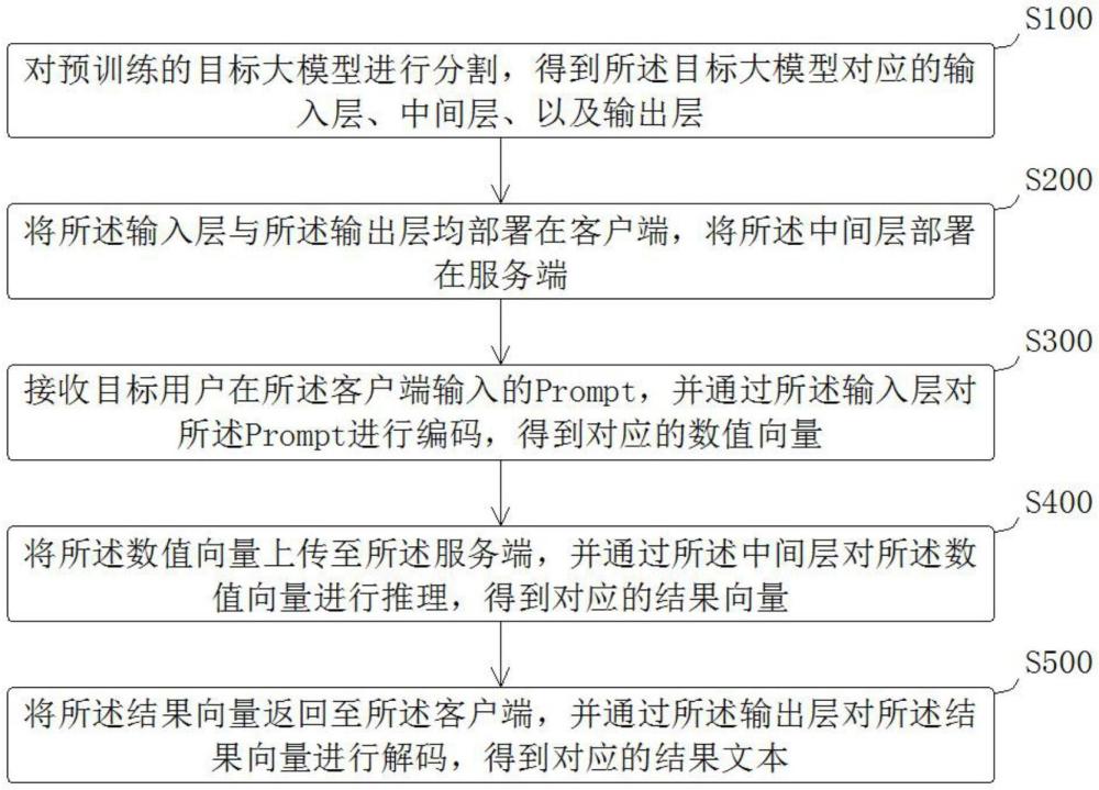 大模型推理方法、系統(tǒng)、計算機設(shè)備及存儲介質(zhì)與流程