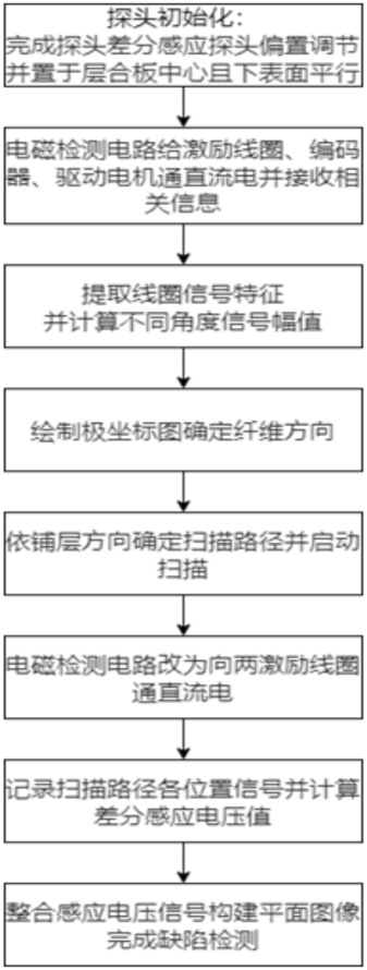 一種采用電磁探頭的碳纖維層合板缺陷檢測方法