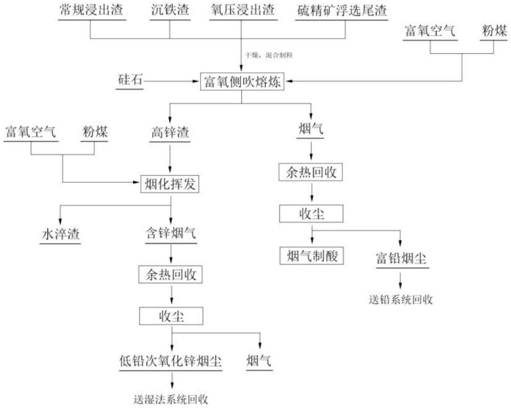 一種鋅冶煉渣短流程回收的方法與流程