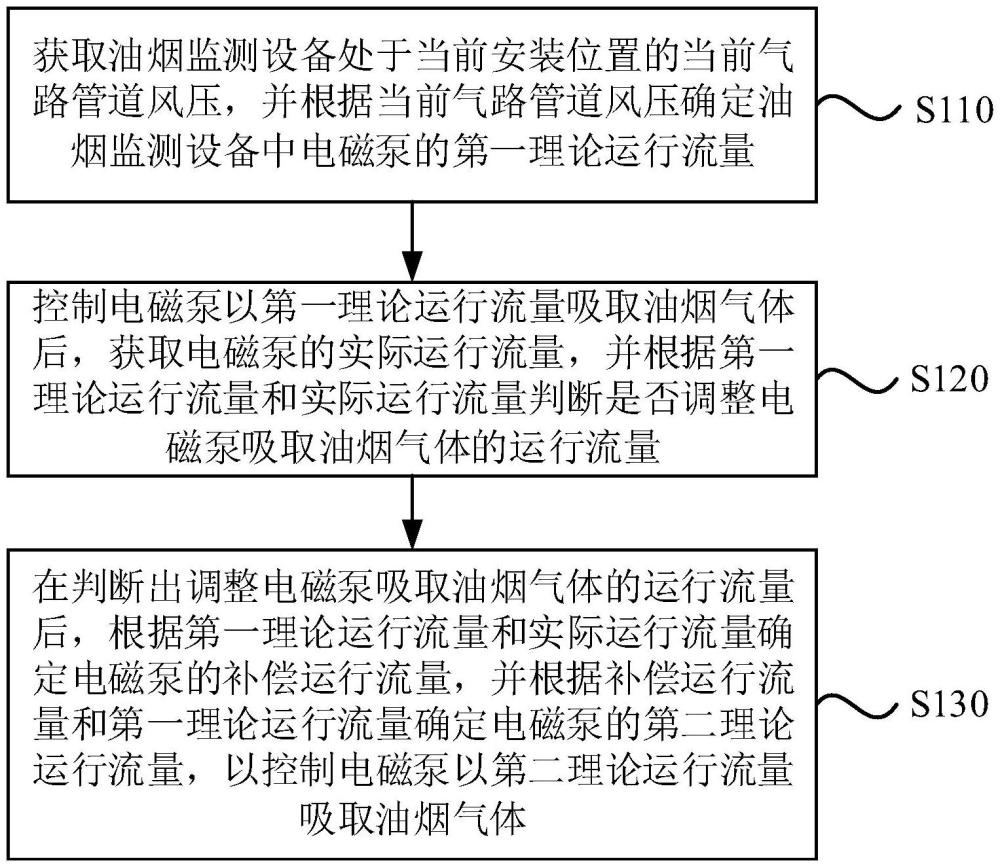 油煙監(jiān)測設(shè)備控制方法、裝置、排煙與監(jiān)測系統(tǒng)及介質(zhì)與流程