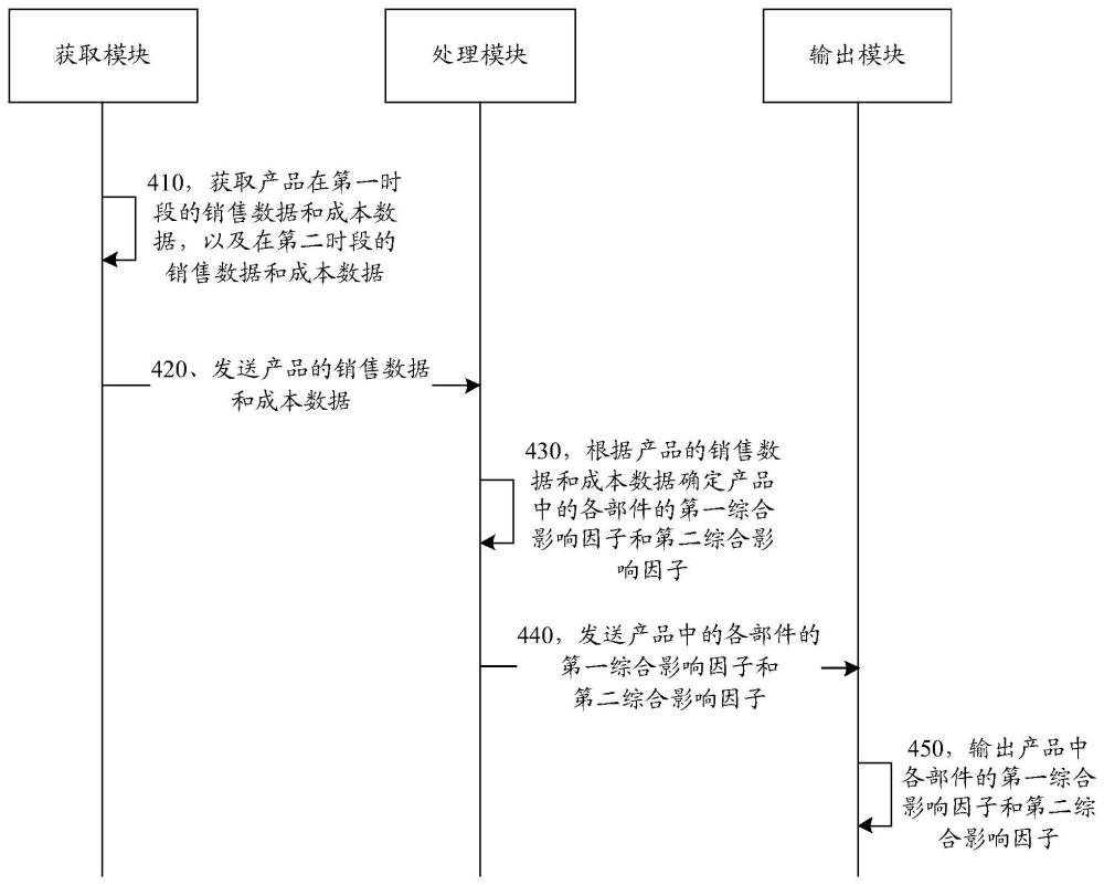 一種產(chǎn)品銷售分析系統(tǒng)及方法與流程