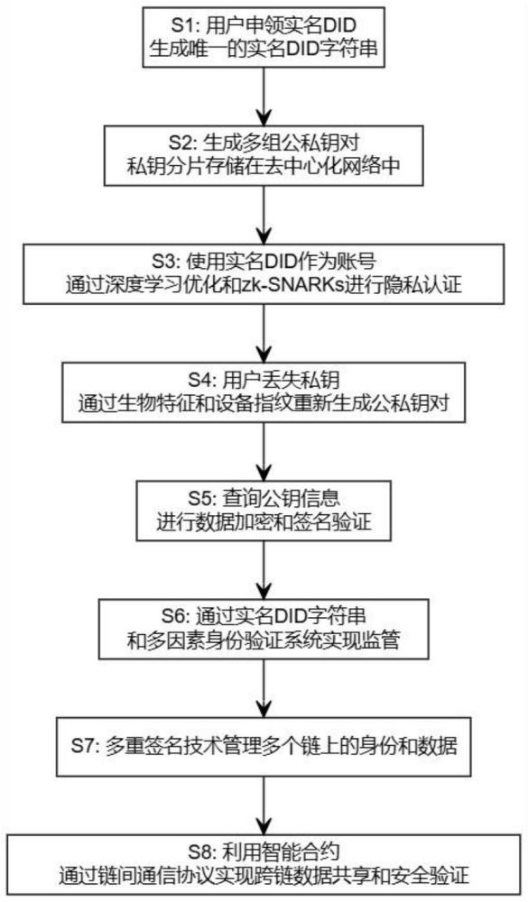 基于DID的區(qū)塊鏈數(shù)據(jù)共享與安全驗(yàn)證方法與流程