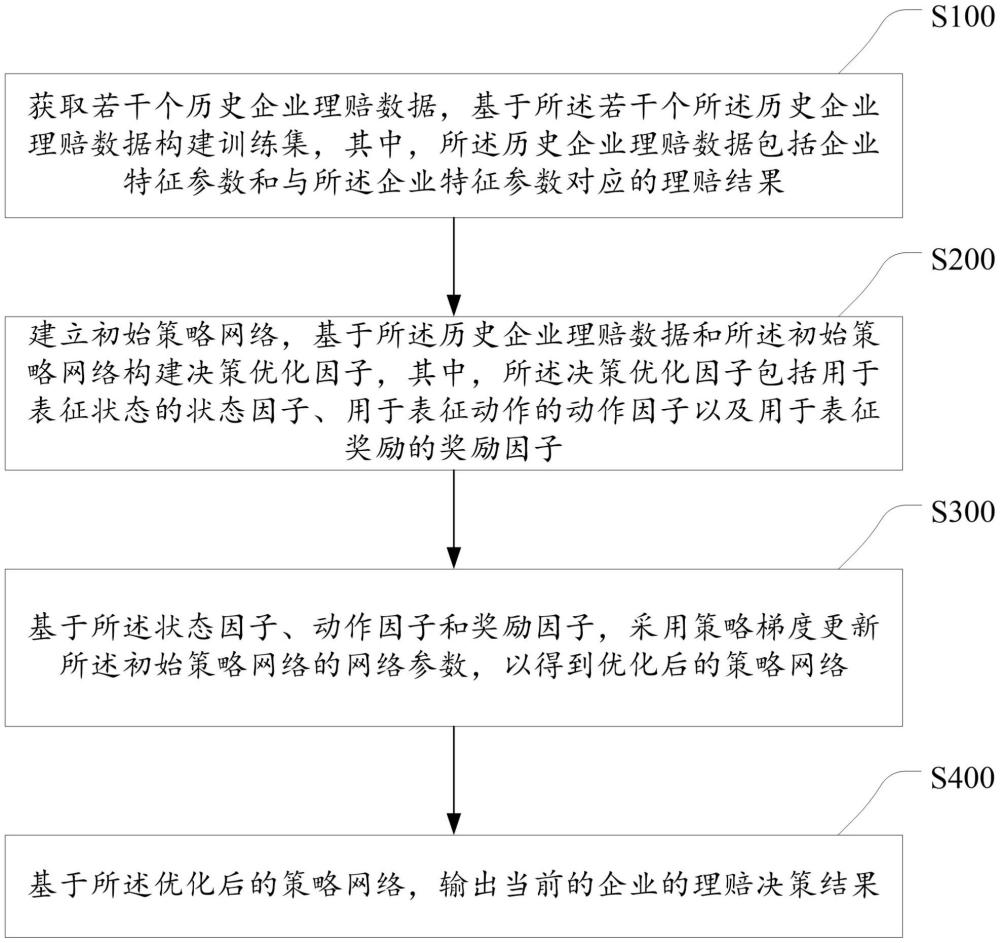 一種理賠決策方法、裝置、電子設備及存儲介質與流程