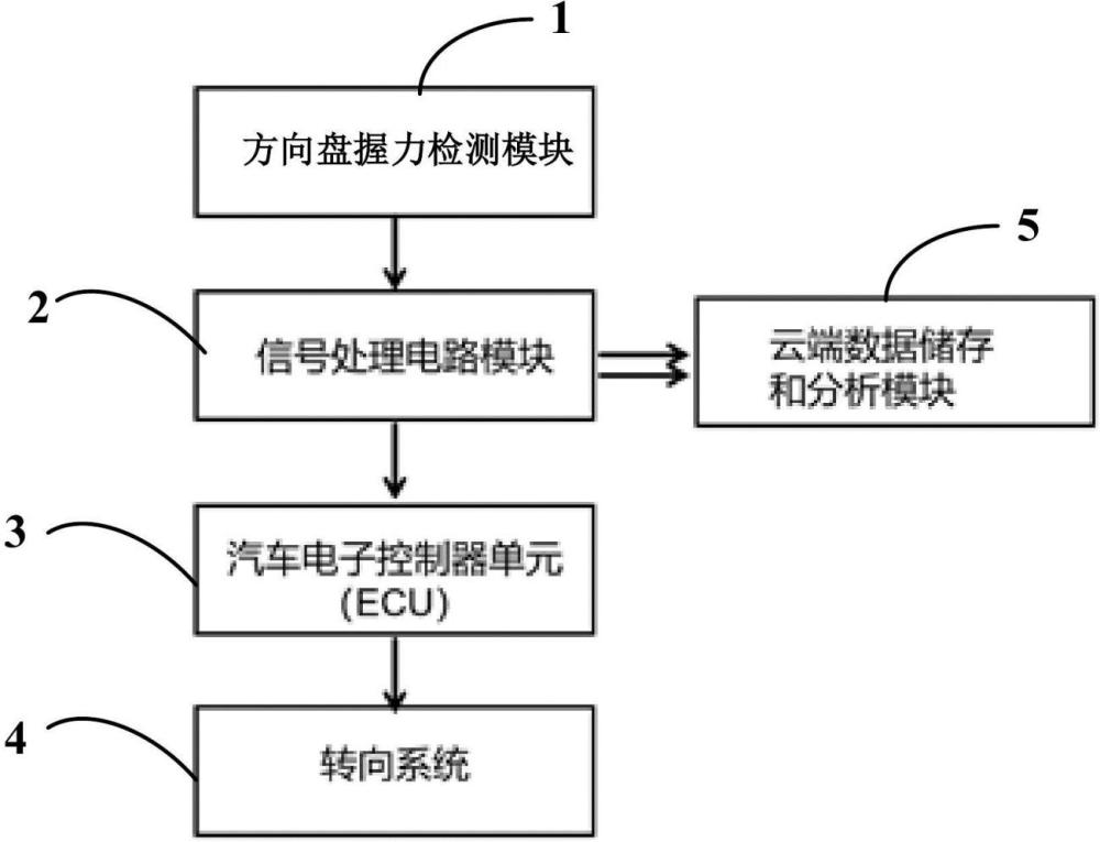 一種自動(dòng)調(diào)節(jié)方向盤阻尼的系統(tǒng)及方法與流程