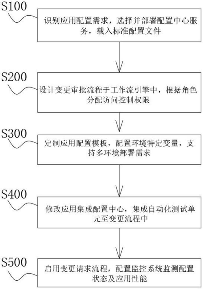 一種基于數(shù)字基礎(chǔ)平臺(tái)的企業(yè)應(yīng)用配置系統(tǒng)的制作方法