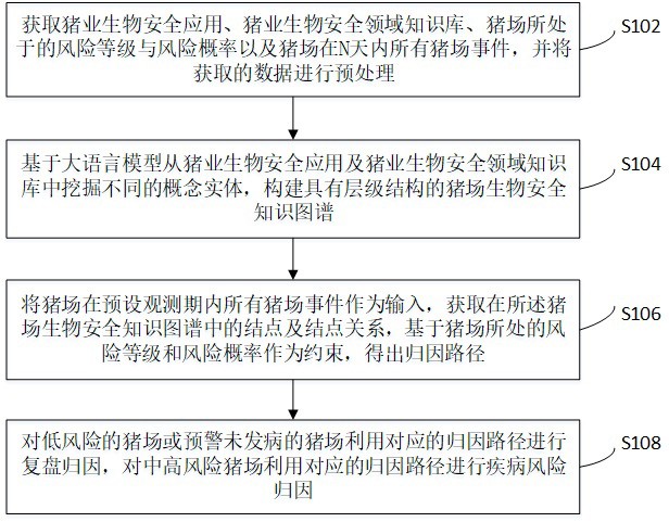 一種基于知識(shí)圖譜的豬場(chǎng)疾病風(fēng)險(xiǎn)歸因方法及系統(tǒng)與流程