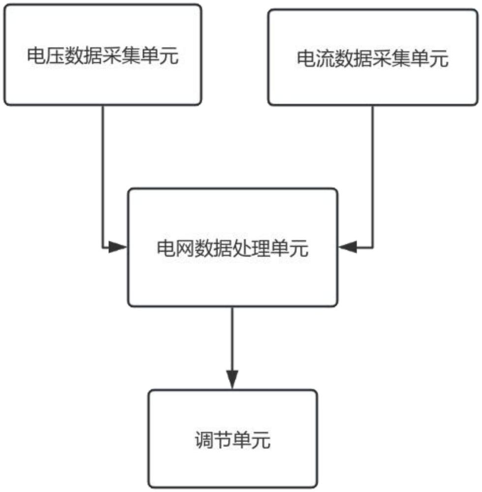 一種治理農(nóng)網(wǎng)末端低電壓的自適應(yīng)下垂功率控制系統(tǒng)的制作方法