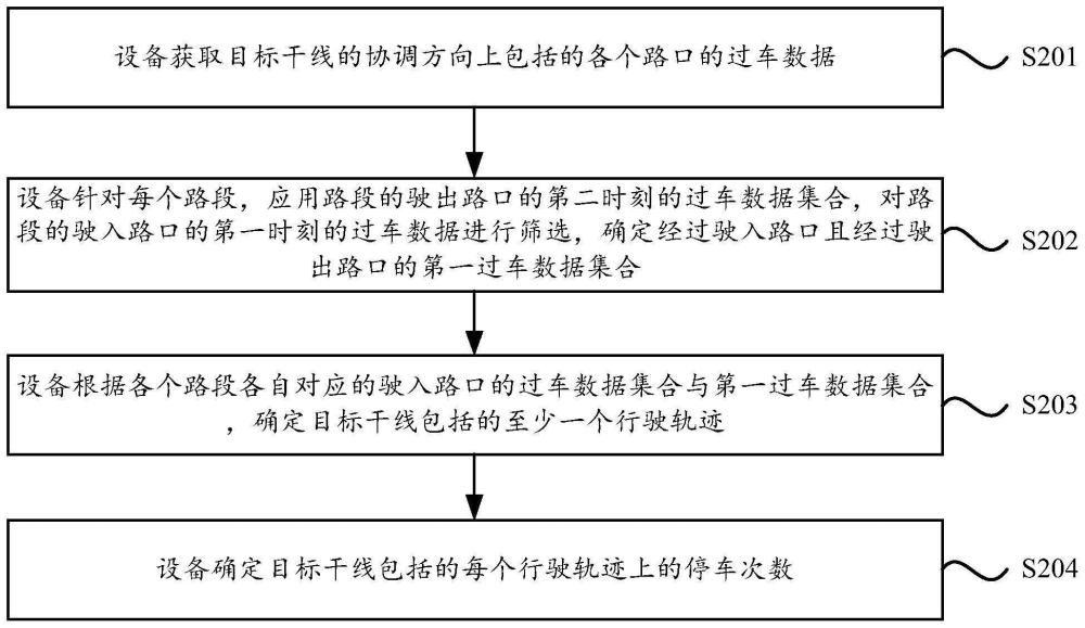 一種確定交通干線上停車次數(shù)的方法和設(shè)備與流程