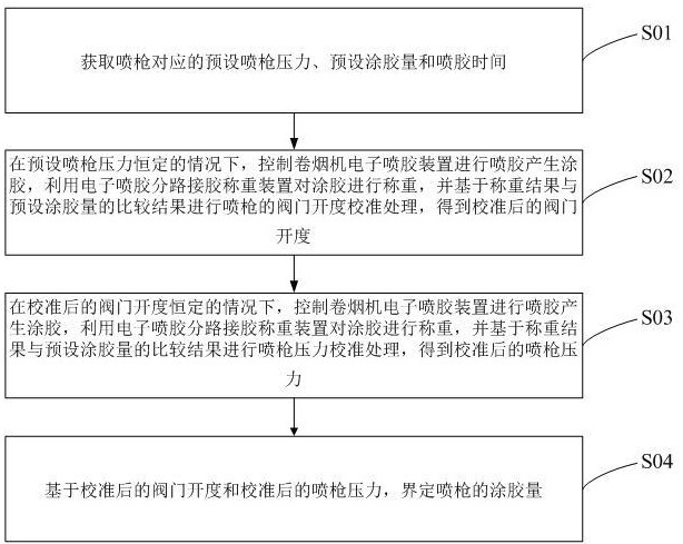 一種卷煙機(jī)電子噴膠的涂膠量界定方法及系統(tǒng)與流程