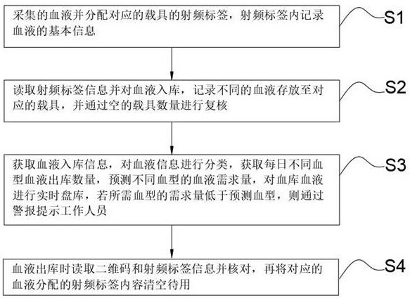 一種用于血液庫(kù)存管理的射頻標(biāo)簽重復(fù)使用方法及系統(tǒng)與流程