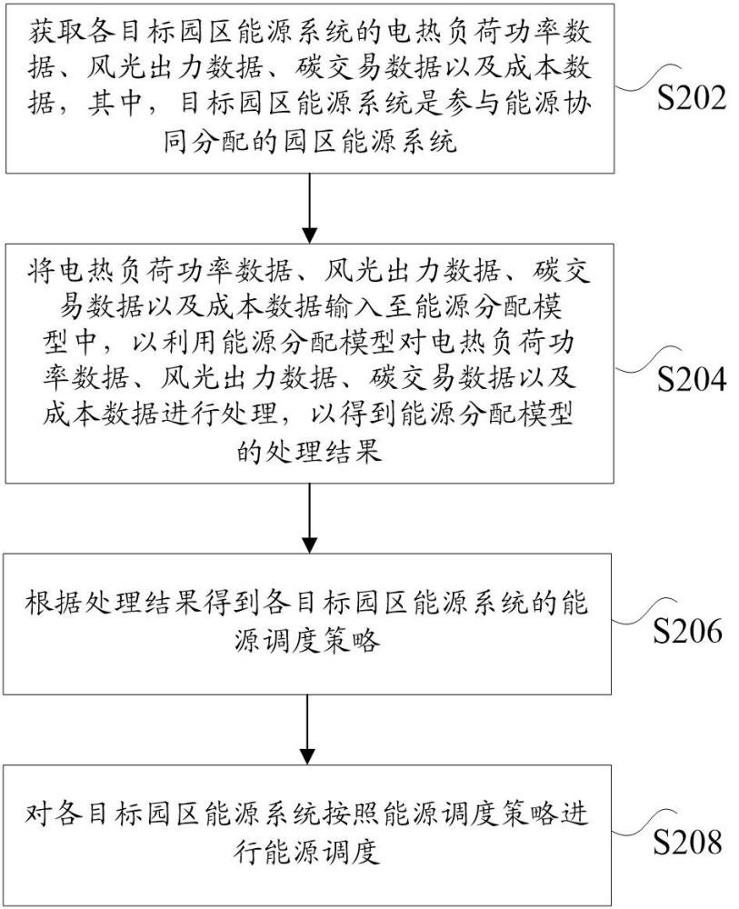 多園區(qū)綜合能源系統(tǒng)的能源調度方法及裝置與流程