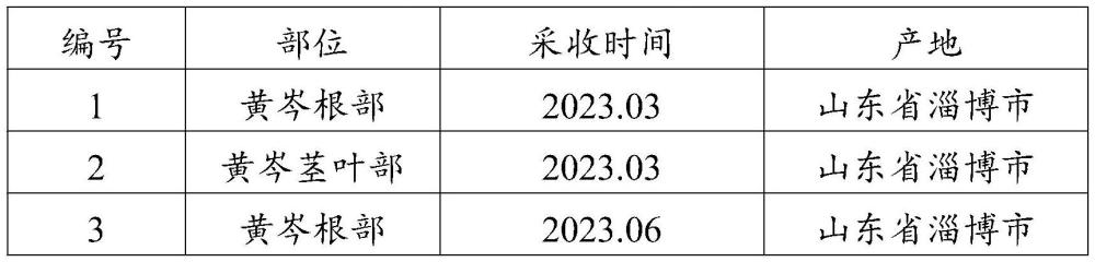 一種基于UPLC-QTOF-MS測(cè)定黃芩中多種活性成分的方法與流程