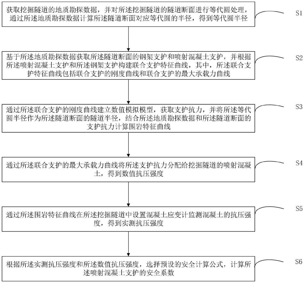 喷射混凝土支护安全系数的计算方法、装置、设备及介质与流程