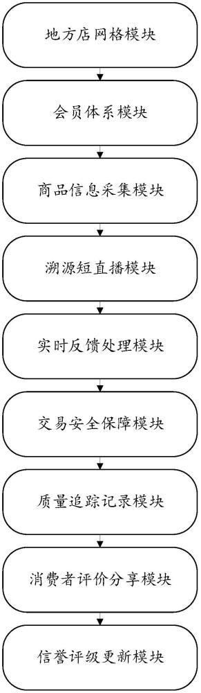 一種溯源電商可信系統(tǒng)的制作方法