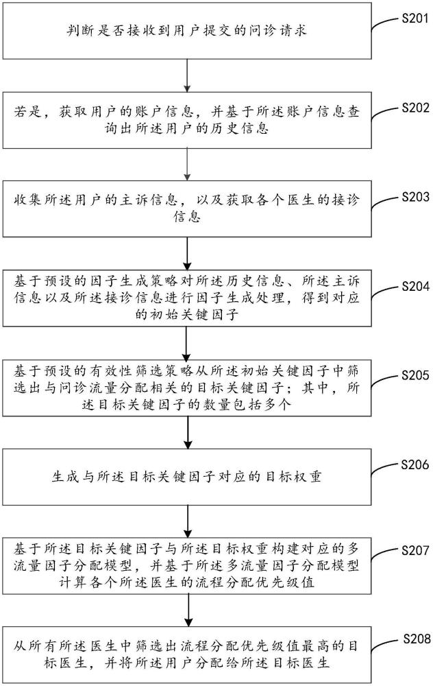 流量分配方法、裝置、計算機設備及存儲介質與流程