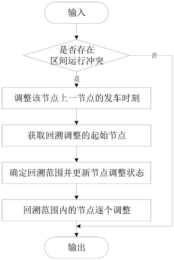 一種引入回溯機制的列車運行計劃調(diào)整方法及其系統(tǒng)與流程