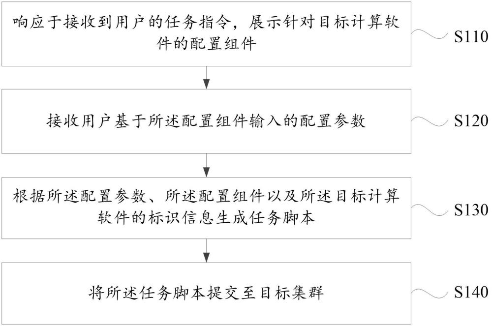 任務(wù)提交方法、電子設(shè)備及存儲(chǔ)介質(zhì)與流程