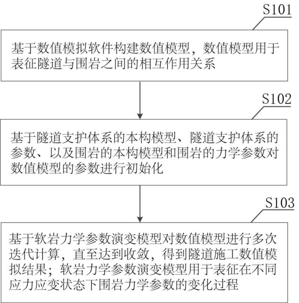 考慮軟巖力學(xué)特性演變的隧道施工數(shù)值模擬方法及裝置