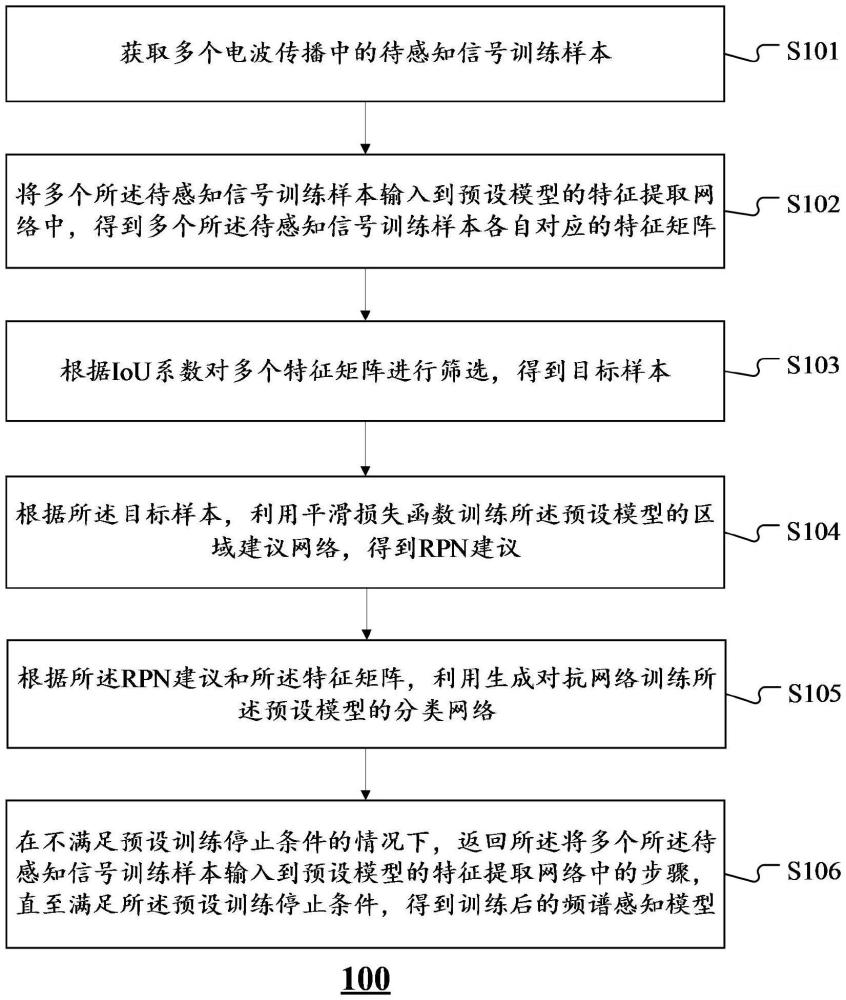 頻譜感知模型的訓練方法、裝置、設備及頻譜感知方法與流程