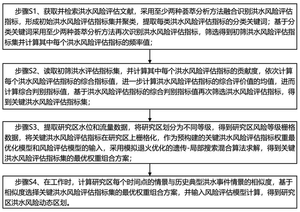 基于因子多重優(yōu)化的洪水風(fēng)險(xiǎn)動(dòng)態(tài)區(qū)劃方法及系統(tǒng)與流程