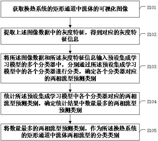 矩形通道兩相流型識(shí)別方法、裝置、設(shè)備、存儲(chǔ)介質(zhì)及產(chǎn)品與流程