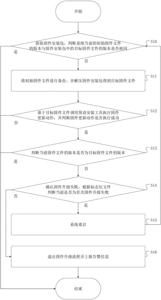 一種固件升級方法、裝置、設(shè)備及介質(zhì)與流程