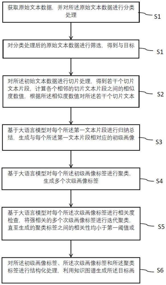 一種基于大語言模型的畫像體系構建方法和系統(tǒng)及介質與流程