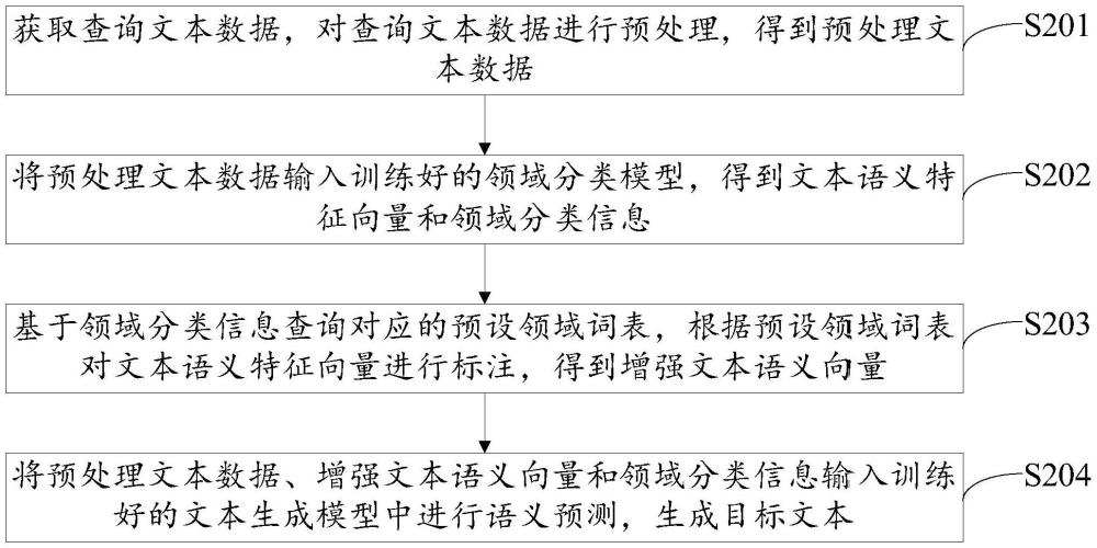 結(jié)合領(lǐng)域知識的文本生成方法、裝置、設(shè)備及存儲介質(zhì)與流程