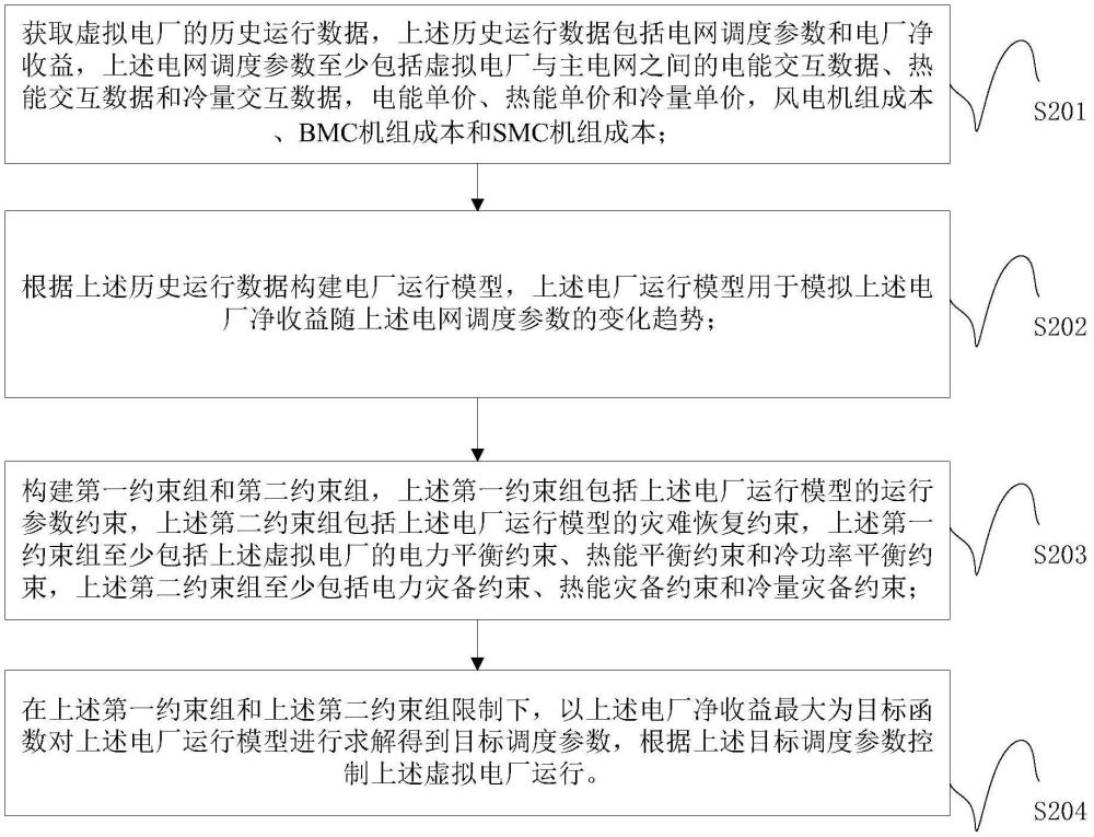 基于多能源需求響應的虛擬電廠的調(diào)度方法和裝置與流程