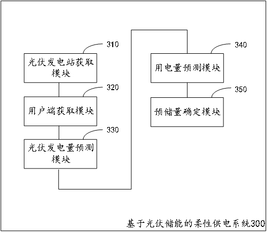 基于光伏儲(chǔ)能的柔性供電系統(tǒng)及方法與流程