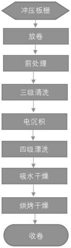 一種輕量型正極板柵的制造工藝的制作方法