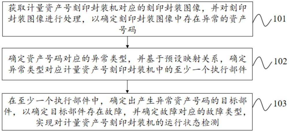 計(jì)量資產(chǎn)號刻印封裝機(jī)的運(yùn)行狀態(tài)檢測方法、終端及介質(zhì)與流程