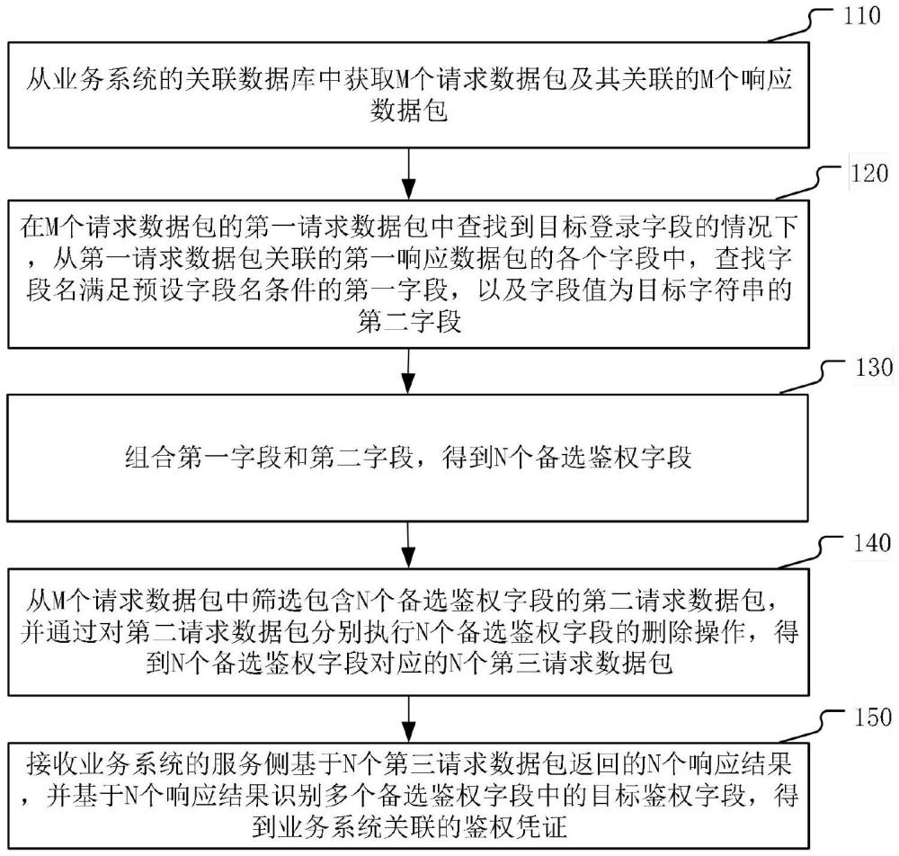 基于數(shù)據(jù)包的鑒權(quán)憑證識別方法、裝置及設(shè)備與流程