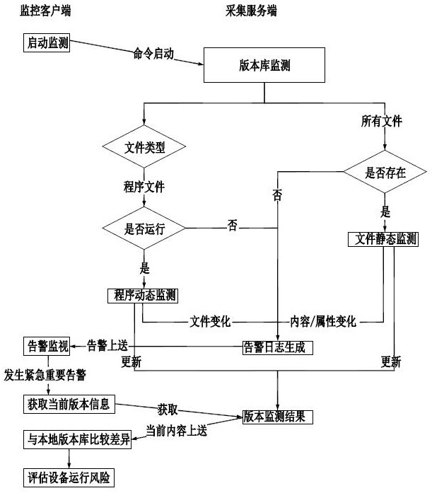 变电站设备运行软件的信息采集、校验、监控方法与流程