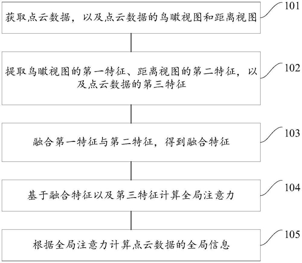 點(diǎn)云數(shù)據(jù)全局信息計(jì)算方法、應(yīng)用、裝置、設(shè)備及介質(zhì)與流程