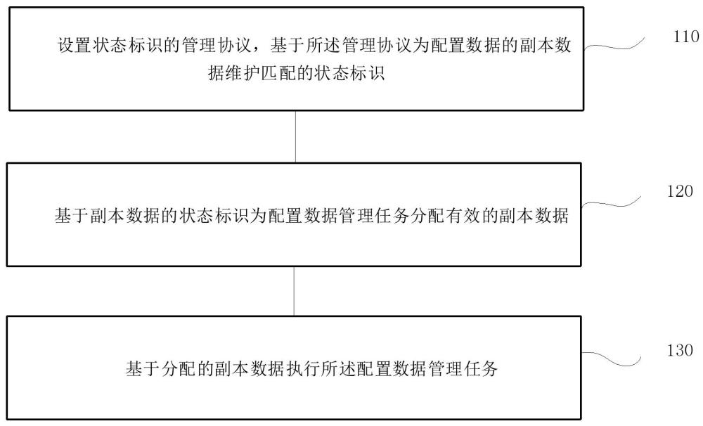 陣列卡配置數(shù)據(jù)維護(hù)方法、終端及存儲(chǔ)介質(zhì)與流程