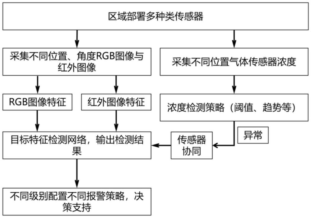 多視角多維度的區(qū)域智能監(jiān)控方法與流程