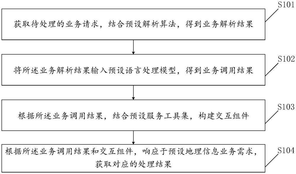 一種地理信息業(yè)務(wù)的協(xié)同處理方法及裝置與流程