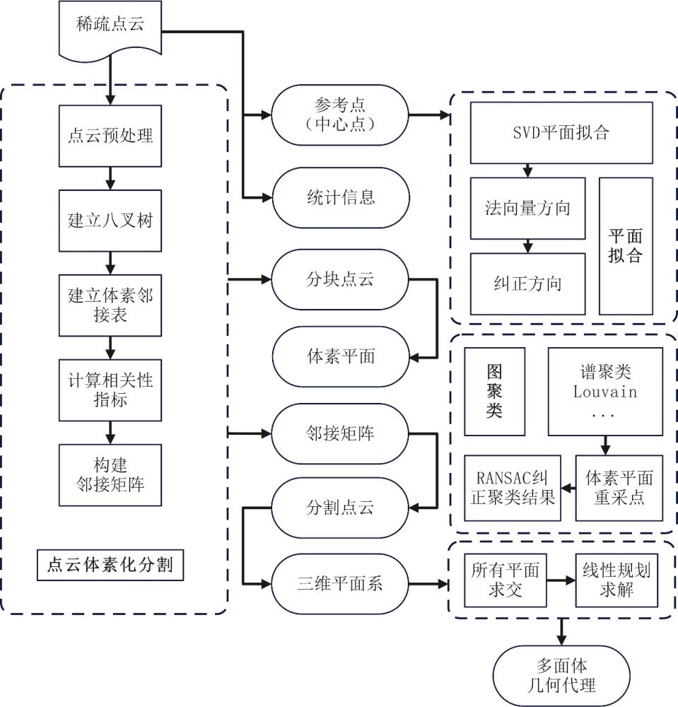 面向貼近攝影規(guī)劃的稀疏點云多面體優(yōu)化表示方法與流程