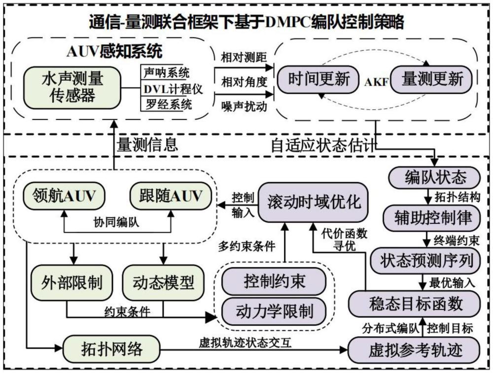 一種基于動態(tài)拓撲切換策略下的AUV編隊跟蹤控制方法、程序、設(shè)備及存儲介質(zhì)