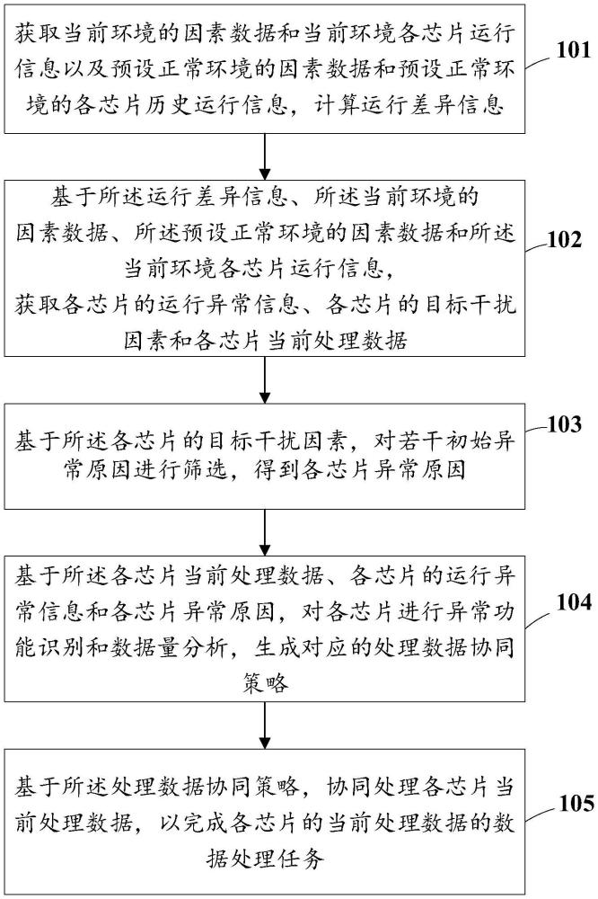 一种基于环境因素的芯片协同稳定运行方法及系统与流程