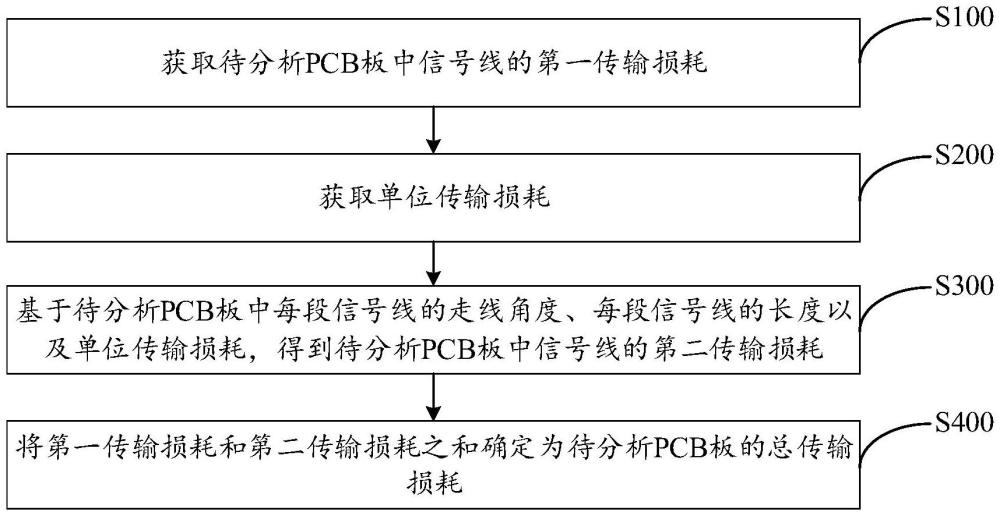 传输损耗仿真方法、装置、电子设备及存储介质与流程